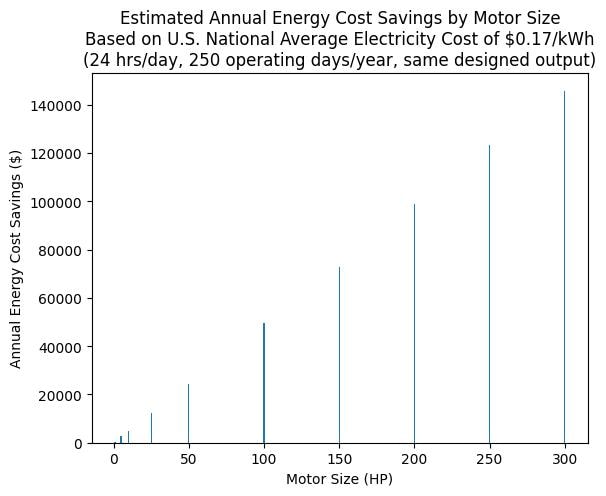 Bar chart showing estimated annual energy cost savings by motor size from 1 HP to 300 HP, based on $0.17/kWh electricity rate